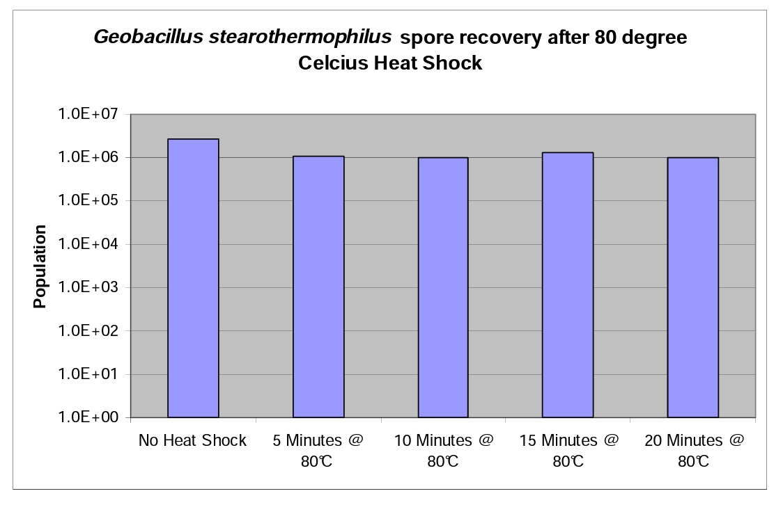 Graph 2 Geobacillus stearothermophilus spore recovery 80 degrees 